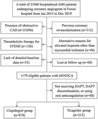 Real-World Use of Clopidogrel and Ticagrelor in Patients With Myocardial Infarction With Nonobstructive Coronary Arteries: Patient Characteristics and Long-Term Outcomes